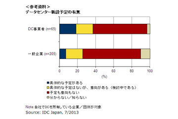 データセンター事業者65社、データセンター新設を予定しているのは2割弱 画像
