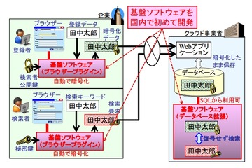 三菱電機、国内で初めて暗号化とアクセス制御を両立した「秘匿検索基盤ソフトウェア」を開発 画像