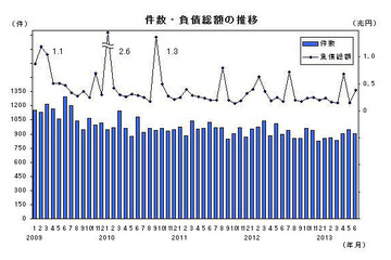 不況型倒産の構成比が4年ぶりに8割を下回る 画像
