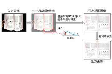 富士通、冊子の見開き画像の歪みを補正する技術を開発……“裁断しないスキャン”を可能に 画像