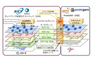 日米間にまたがる新たな仮想網の構築に成功……日米のテストベッドを相互接続 画像