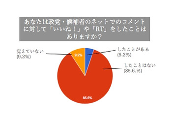 【ネット選挙】「政治的なことは友人とシェアしたくない」若者の49％ 画像