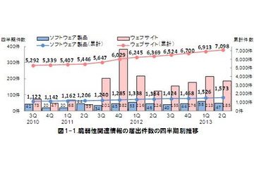 ソフトウェア脆弱性関連情報の届出は同傾向で推移……IPA四半期レポート 画像