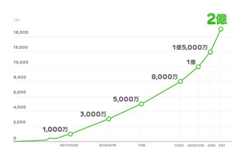 LINE、世界2億ユーザーを突破……1億ユーザー突破からわずか半年、南米などで急拡大 画像