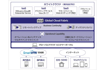 SBテレコム、世界共通基盤「グローバルクラウドファブリック」でクラウドサービス提供開始 画像