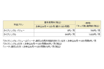 ドコモ、3歳～12歳の子ども向け「キッズ割」を実施……FOMAが1年間基本使用料0円 画像