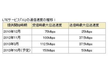 国内最速のLTE……ドコモ、150MbpsのLTEサービスの試験運用を開始 画像