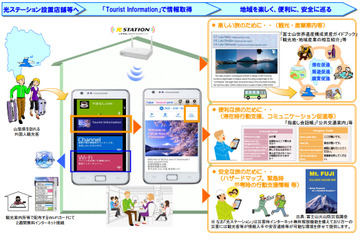 山梨県とNTT東日本、外国人観光客向けに多言語で情報発信……無料Wi-Fiスポットを活用 画像