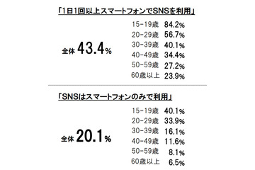 1日に1回以上「スマホでSNS」、10代は8割超え……博報堂DYHD調べ 画像