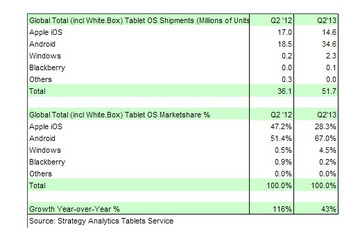 世界タブレット市場、第2四半期（4～6月）はAndroidが67％で躍進……iPadは新型待ちか 画像