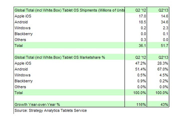 世界タブレット市場、第2四半期(4~6月)はAndroidが67%で躍進……iPadは新型待ちか 画像