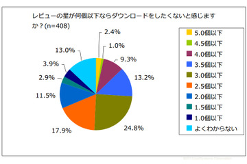 無料アプリ、レビューの星が3個以下だと「ダウンロードしたくない」人が6割 画像