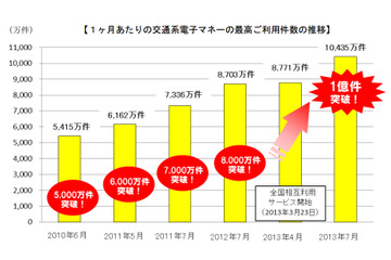 交通系電子マネー、1ヵ月あたりの利用件数が1億件を初突破 画像