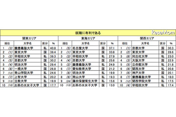 就職に有利な大学は慶應・名大・京大…大学イメージランキング 画像