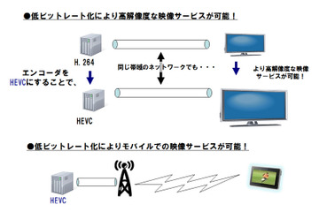 NTT、世界最高レベルの動画圧縮エンジンを開発……「H.265/HEVC」に準拠、4K活用などに期待 画像