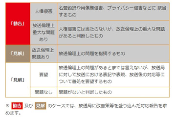 BPO、フジテレビ「大津いじめ事件報道」は「放送倫理上問題あり」との「見解」示す 画像
