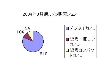 ニコン、カメラ販売台数を発表——売れ行き好調のD70を2割増産へ 画像