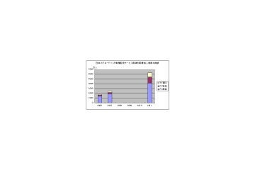 日本の映像配信サービスは2011年度に3千億円市場に——シード・プランニング調べ 画像