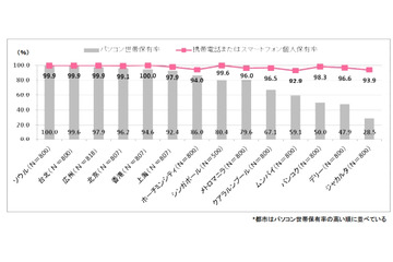 アジアの主要14都市、全都市でモバイル端末の個人保有率が90％超え……博報堂調べ 画像