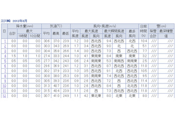 高知県江川崎、4日連続40度超え……今後も暑さ続く見込み 画像
