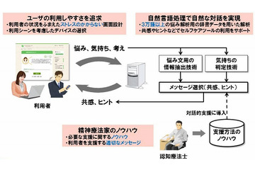 NECソフト、メンタルヘルスケアのための対話型セルフケアツールを開発 画像