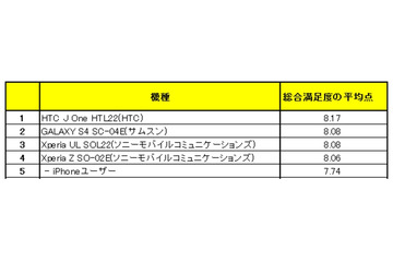 最新スマホ満足度調査、意外？な人気機種とは……機種毎のユーザー属性も判明 画像