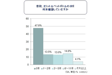 約半数の家庭で水の備蓄ゼロ……「3日分以上備蓄」は1割未満 画像