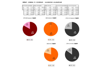 【SPEED TEST】関東・中部・近畿で見るLTE端末の接続率、スピード分布 画像