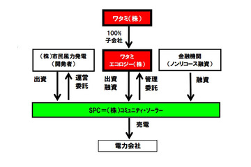 ワタミ、メガソーラー事業に参入……北海道に太陽光発電所を建設 画像