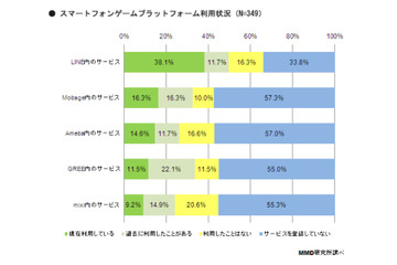 スマホゲーム、プラットフォームの変動が明確に……「LINE」が「Mobage」と「GREE」合計超える 画像