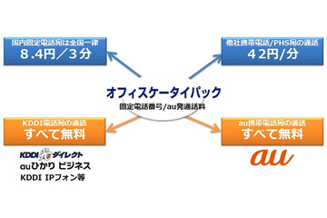 KDDI、新しいオフィス向け携帯電話サービス「オフィスケータイパック」提供開始 画像