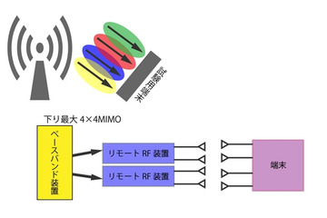イー・アクセス、1.7GHz帯でのLTE実証実験を開始……下り300Mbps、4×4 MIMOを検証 画像