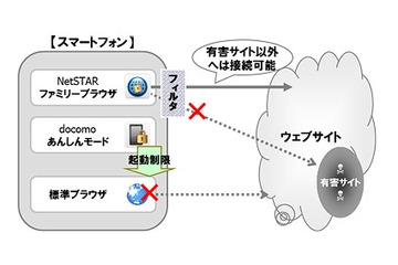 ドコモ、「あんしんモード」にアクセス制限ブラウザ連携機能を追加 画像