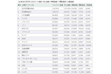 最新Webサイト価値、1位は「ANA」……Web Equity 2013 ランキング 画像
