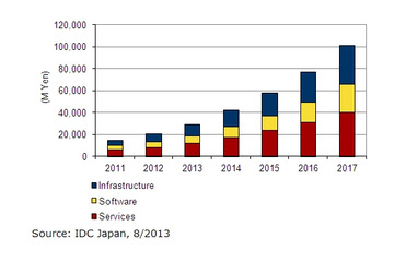 国内ビッグデータサービス市場、2017年まで年間平均成長率37.5％で拡大 画像