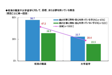 子どもの“将来の夢”、「親の働いている姿」「仕事の話」などから大きな影響 画像