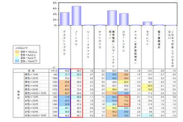 モバイル端末の今夏モデル、「指名買い」が7割近く……クロス・マーケティング調べ 画像