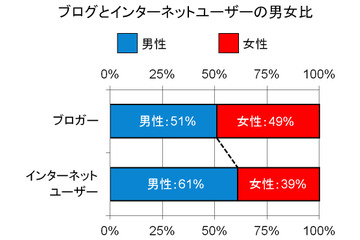 ブログを書けば“モテ度”が上がる? 「ブログに関する意識・実態調査」 画像