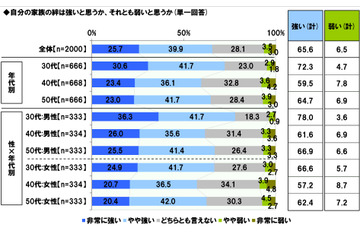 家族の絆と防災準備に関連性? 生活や住まいについてのテーマから「絆」に関する意識を探る 画像