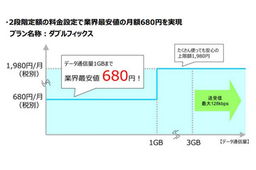価格競争が激化……U-NEXT、最安月額680円のLTEデータ通信「U-mobile*d」開始 画像
