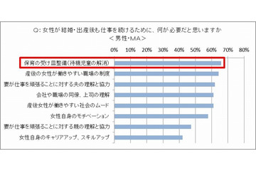 女性が出産後も働くために必要なものとは？……「女性が輝く日本」に関する調査 画像