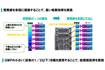 データセンターの空調電力を最大50%削減…NECの省エネ冷却 画像