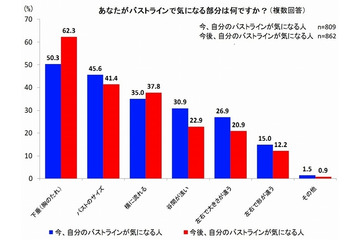気になる“バストの下垂”、何も対策をしていない女性は3人に1人 画像