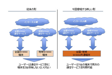 1台の端末で地域WiMAX/全国WiMAXが利用可能に……新システムが松山市他でスタート 画像