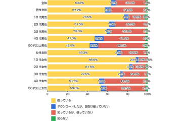 LINEのここがイヤ!……「LINE」認知度は98%、便利・不便な点も明らかに 画像