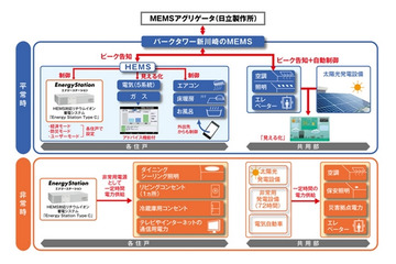 日立と三井不動産、マンション全住戸設置の蓄電池・HEMS連携システムを開発 画像