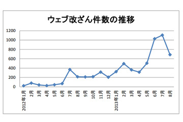 ウェブサイト改ざんが今年に入って急増……IPAとJPCERT/CCが、改めて点検と備えを呼びかけ 画像