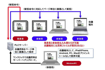 NTT-IT、タブレットやPCで相互プレゼンできるペーパーレス会議システムを発売 画像