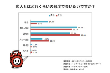 「恋人に会いたい頻度」 男性の理想は「週2~3回」程度、女性は…… 画像