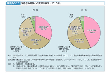 異性の交際相手や友人がいない……男性で6割以上、女性は半数以上 画像